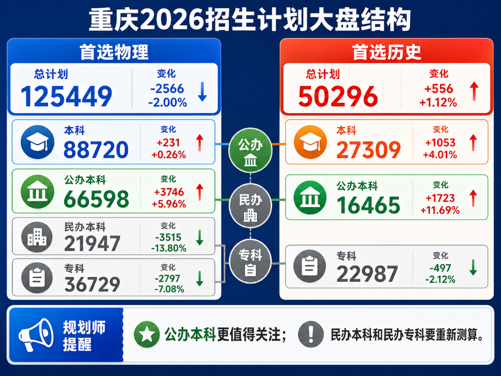 2026重庆招生计划深度解析(内含分析报告)