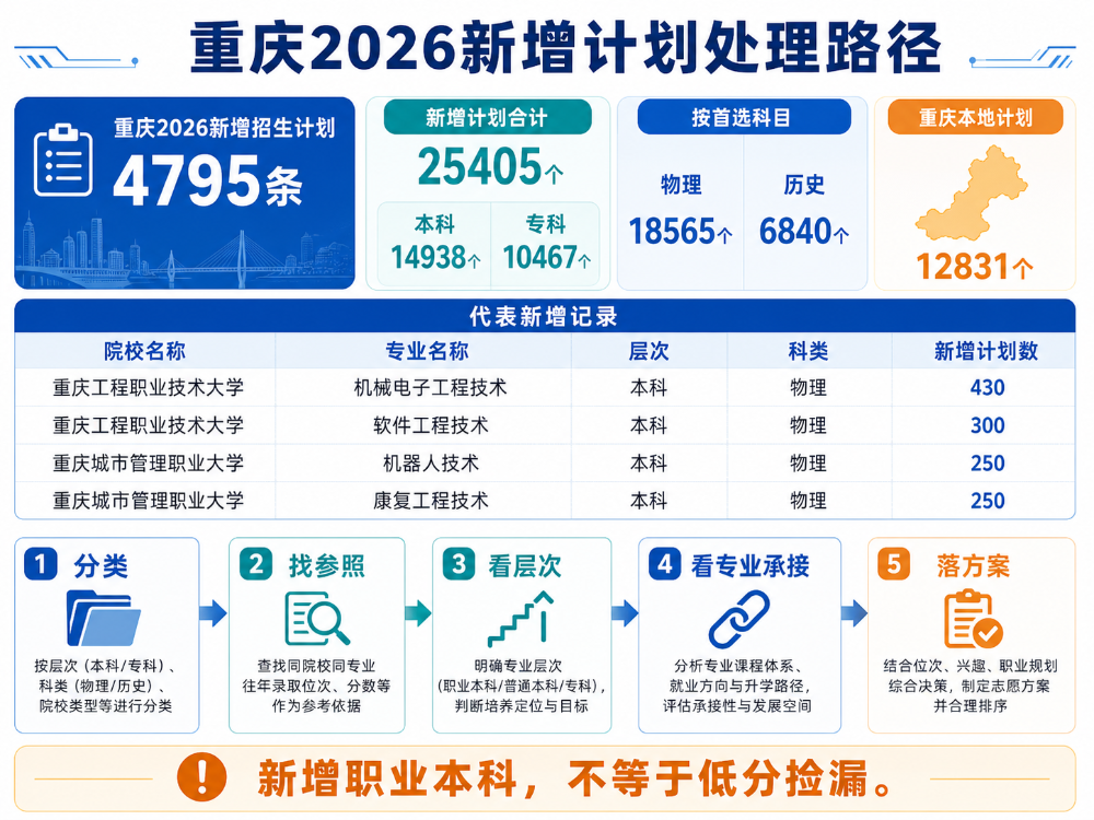 2026重庆招生计划深度解析(内含分析报告)