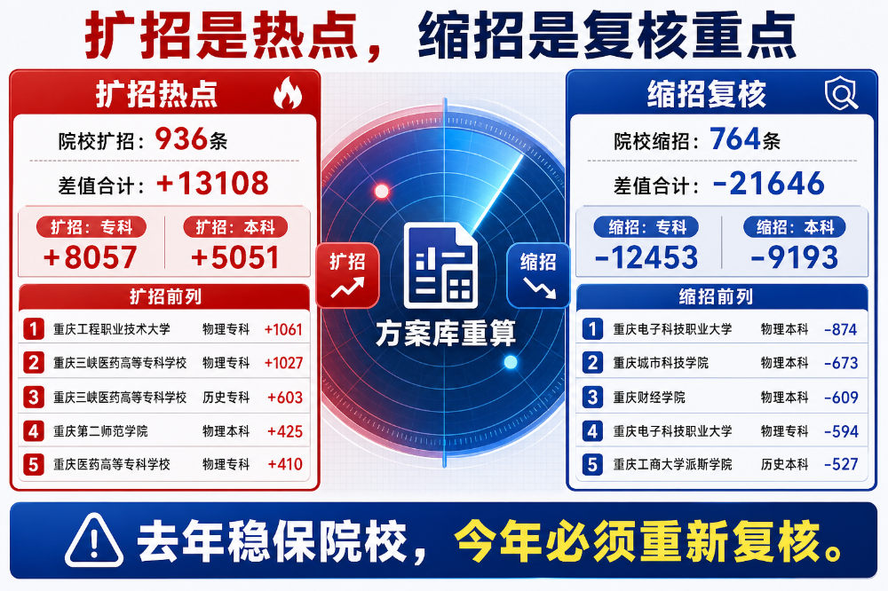 2026重庆招生计划深度解析(内含分析报告)