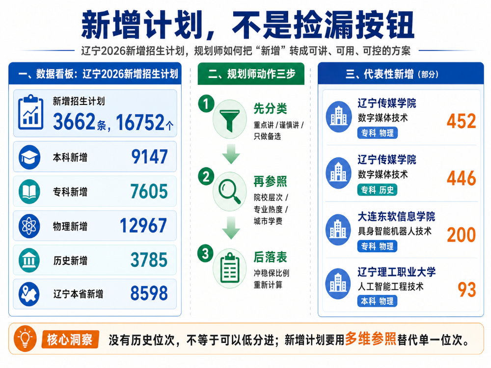 2026辽宁招生计划深度分析(内含分析报告)
