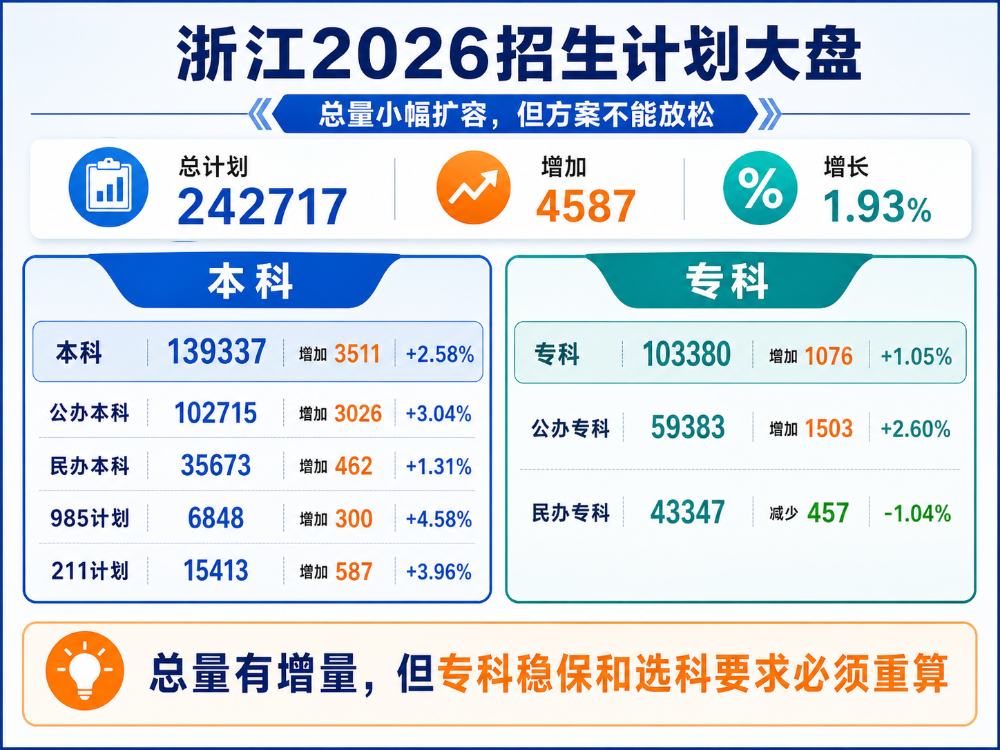 2026浙江招生计划深度分析(内含分析报告)