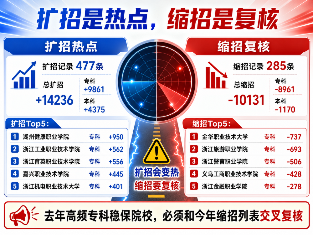 2026浙江招生计划深度分析(内含分析报告)