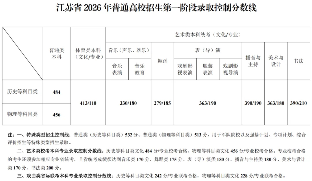 江苏：2026年普通高校招生第一阶段录取控制分数线 第1张