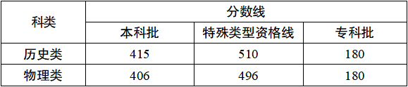 重庆：2026年普通高校招生录取最低控制分数线公布 第1张