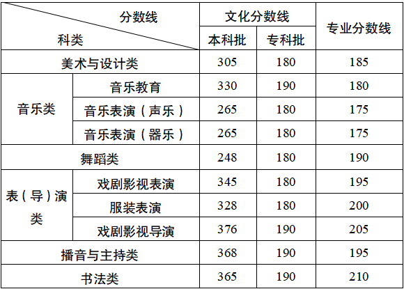 重庆：2026年普通高校招生录取最低控制分数线公布 第2张