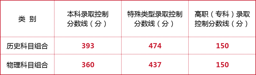 宁夏回族自治区2026年普通高校招生录取控制分数线 第1张