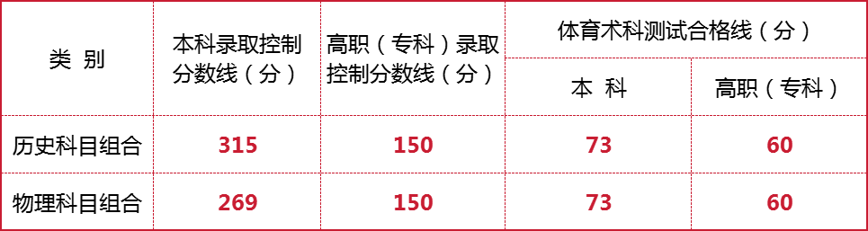 宁夏回族自治区2026年普通高校招生录取控制分数线 第2张