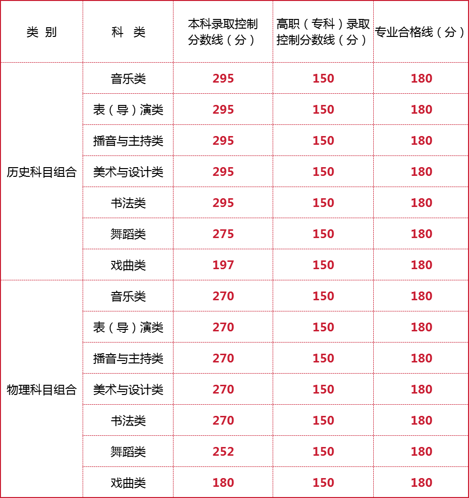 宁夏回族自治区2026年普通高校招生录取控制分数线 第3张