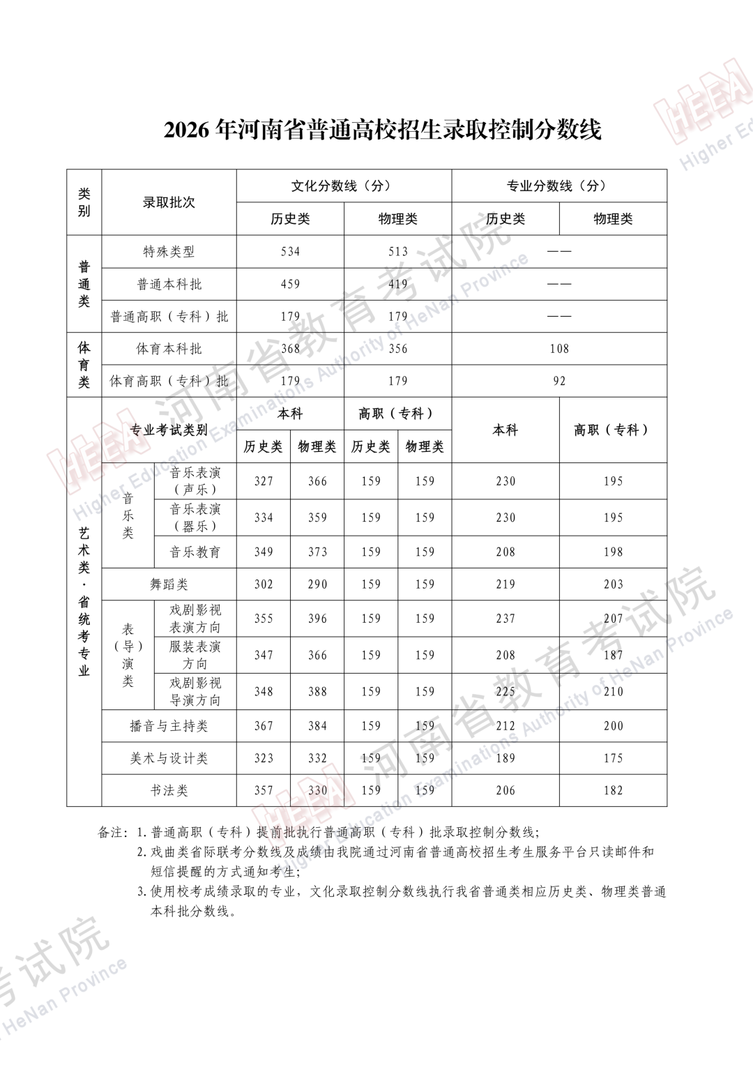 河南：2026年普通高校招生录取控制分数线 第1张