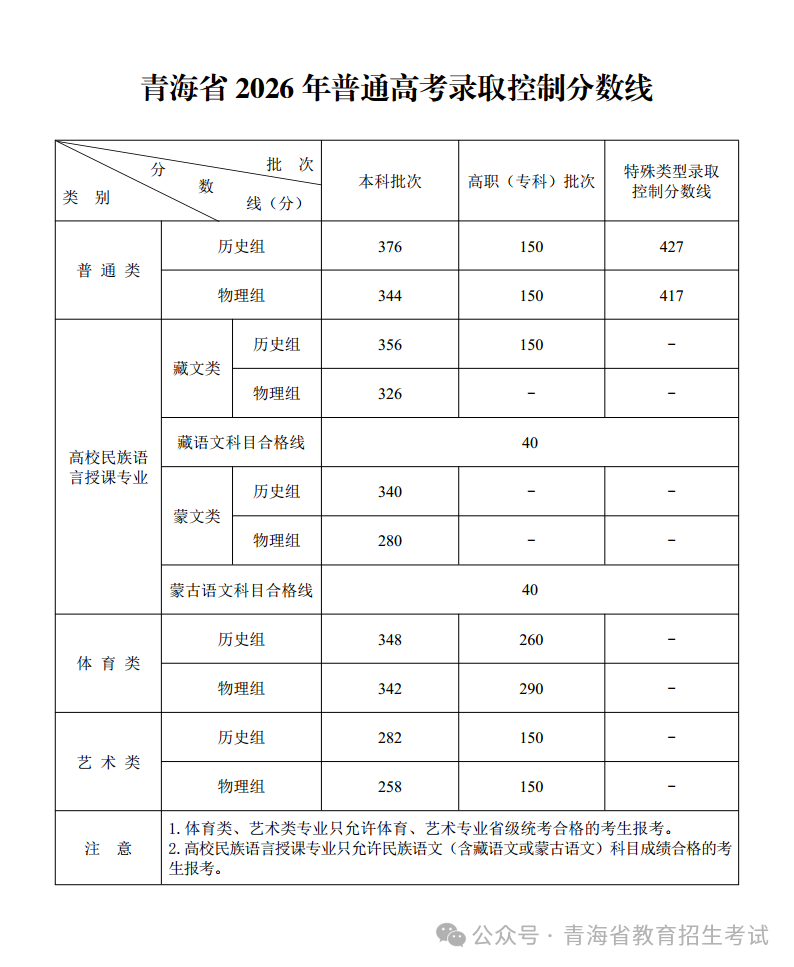 青海：2026年普通高考录取控制分数线 第1张