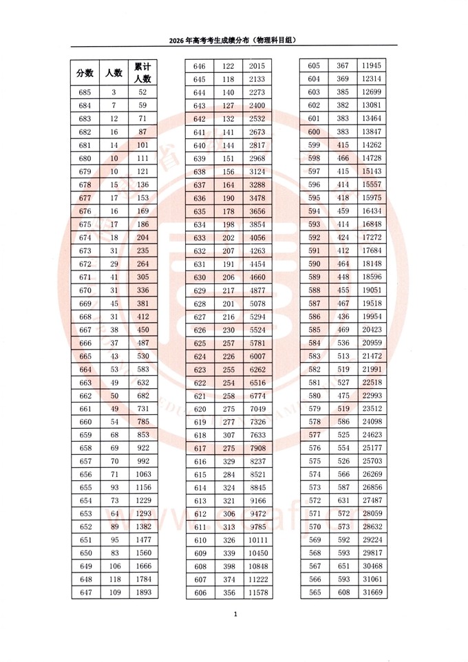 福建：2026年高考考生成绩分布（物理科目组） 第1张