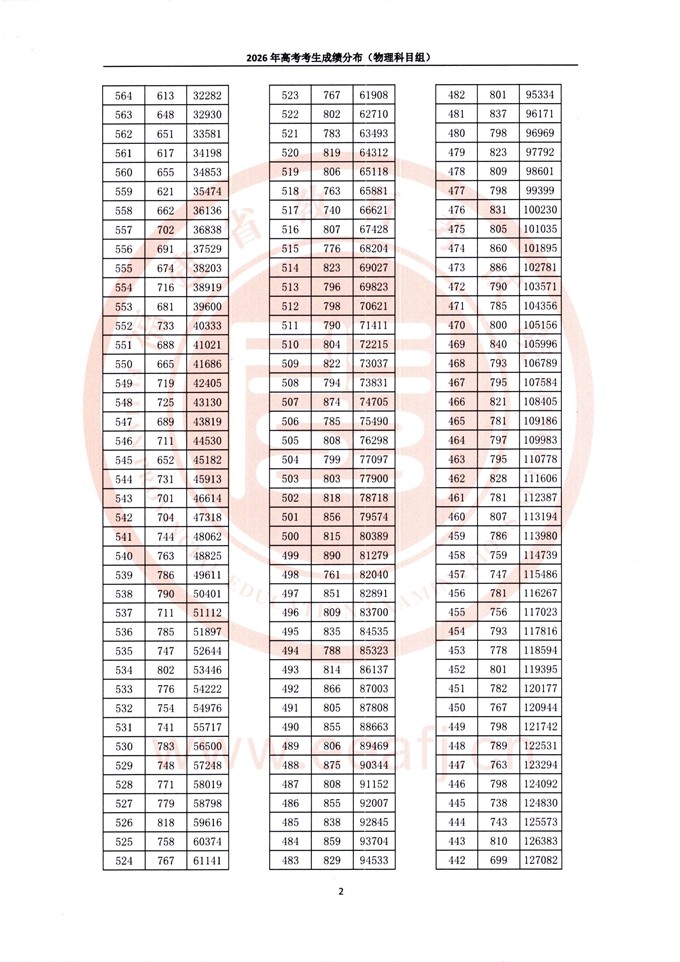 福建：2026年高考考生成绩分布（物理科目组） 第2张