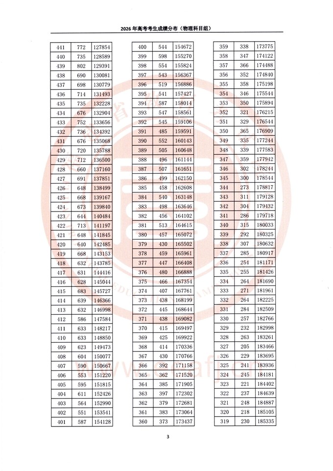 福建：2026年高考考生成绩分布（物理科目组） 第3张