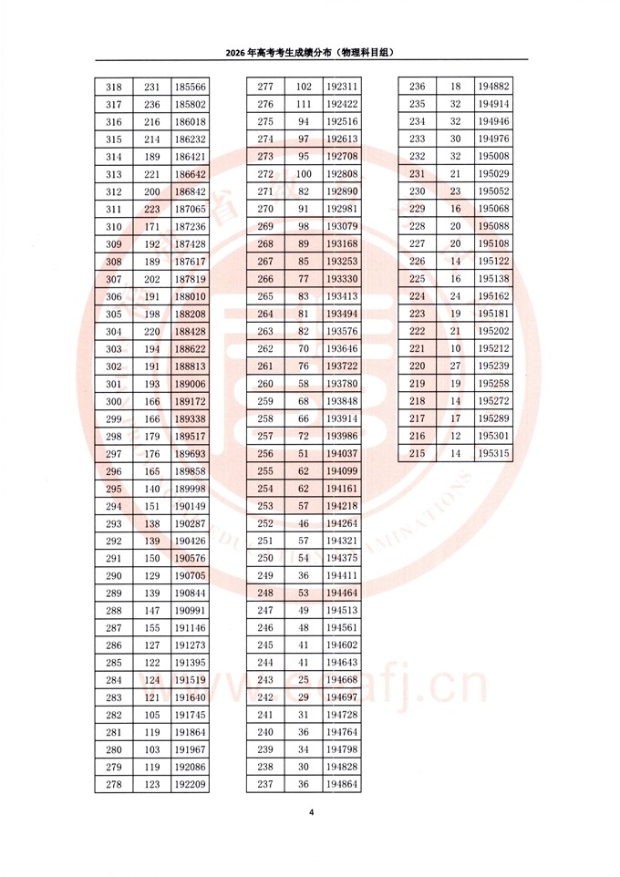 福建：2026年高考考生成绩分布（物理科目组） 第4张