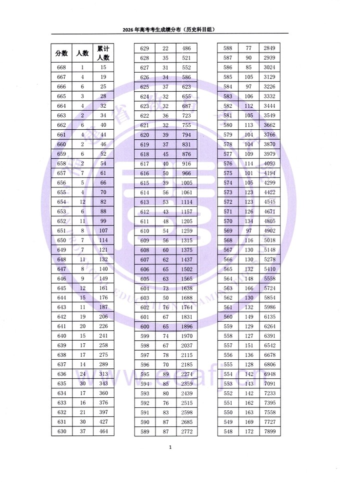 福建：2026年高考考生成绩分布（历史科目组） 第1张