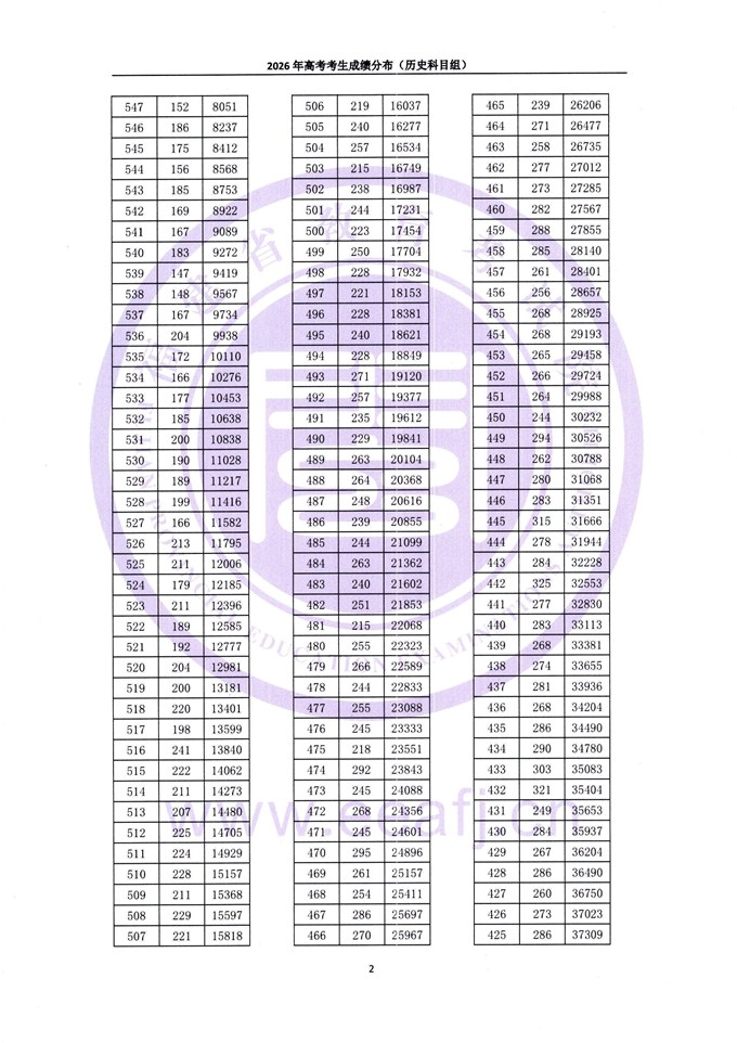 福建：2026年高考考生成绩分布（历史科目组） 第2张