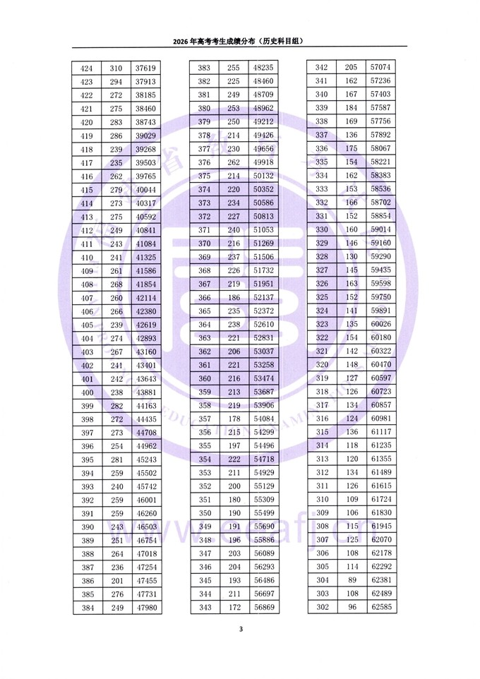 福建：2026年高考考生成绩分布（历史科目组） 第3张