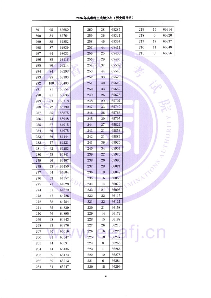 福建：2026年高考考生成绩分布（历史科目组） 第4张
