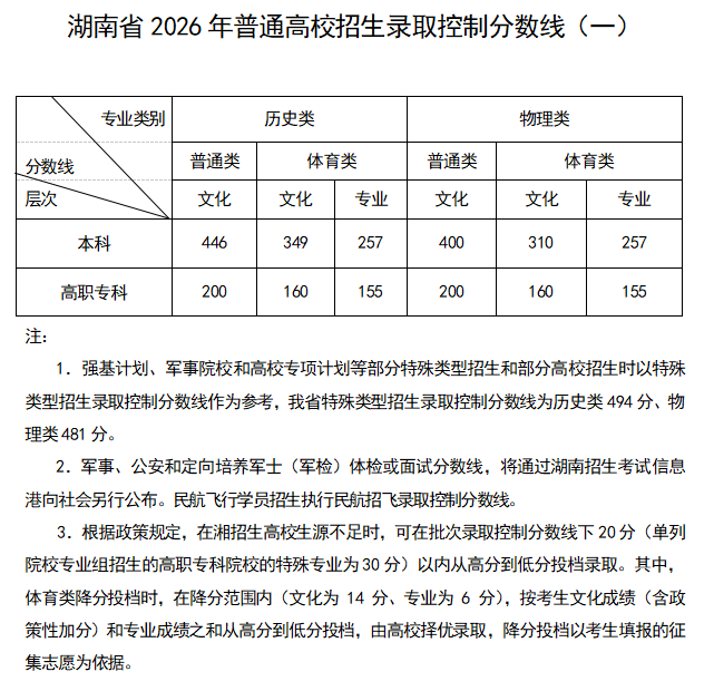 湖南省2026年普通高校招生各批次录取控制分数线公布！ 第1张
