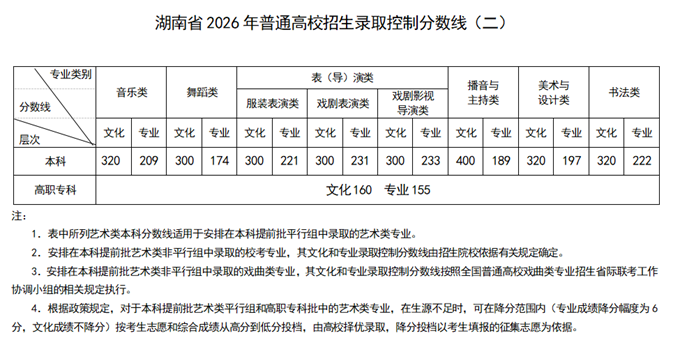 湖南省2026年普通高校招生各批次录取控制分数线公布！ 第2张