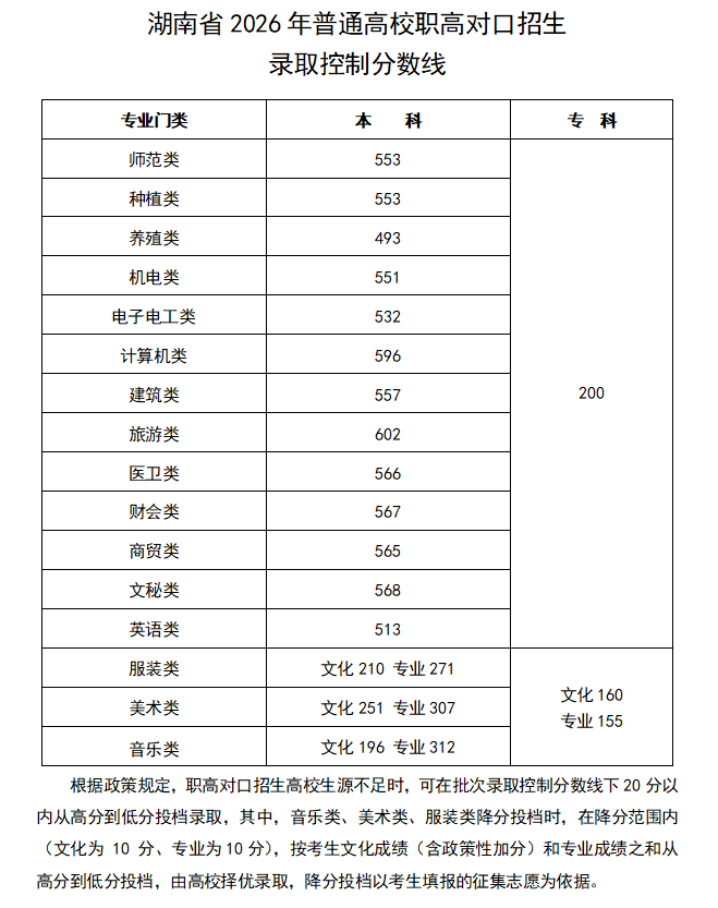 湖南省2026年普通高校招生各批次录取控制分数线公布！ 第3张