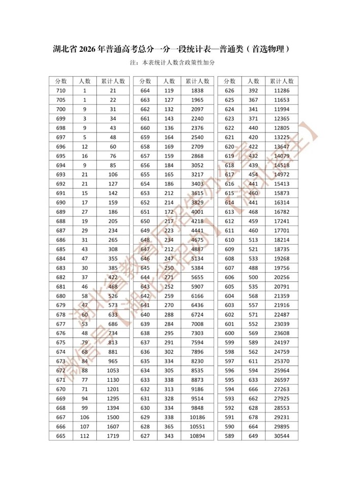 湖北省2026年普通高考总分一分一段统计表—普通类 第1张