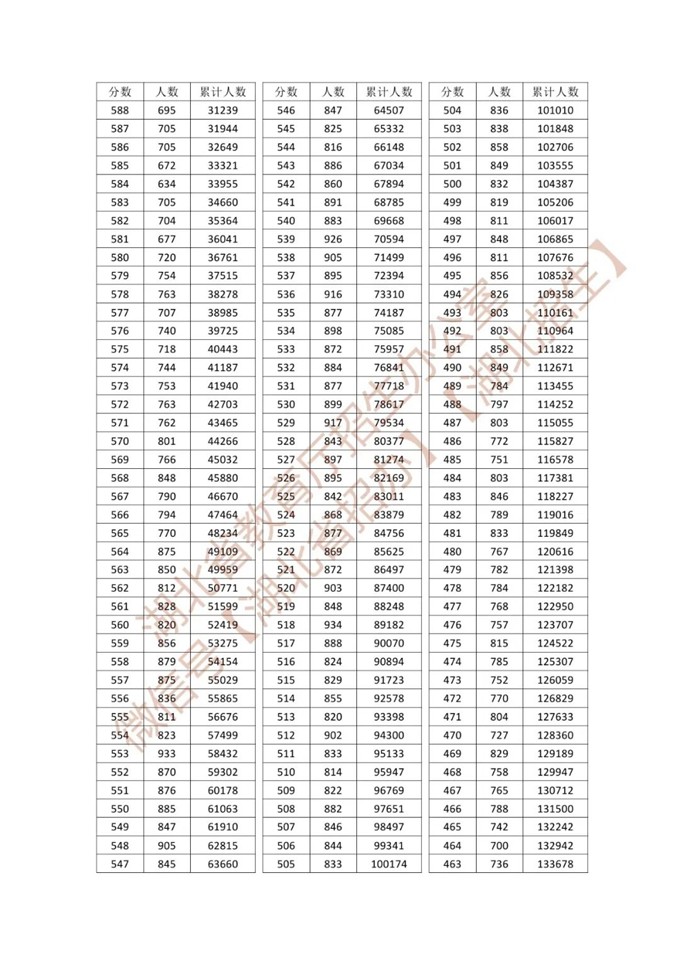 湖北省2026年普通高考总分一分一段统计表—普通类 第2张