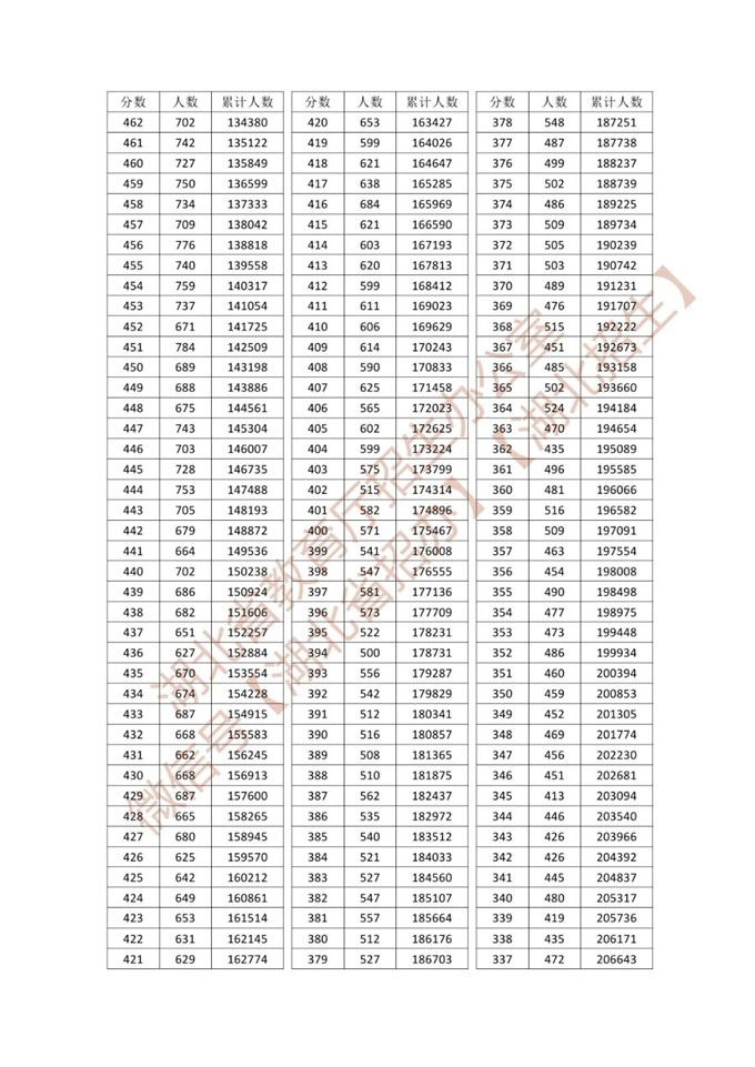湖北省2026年普通高考总分一分一段统计表—普通类 第3张