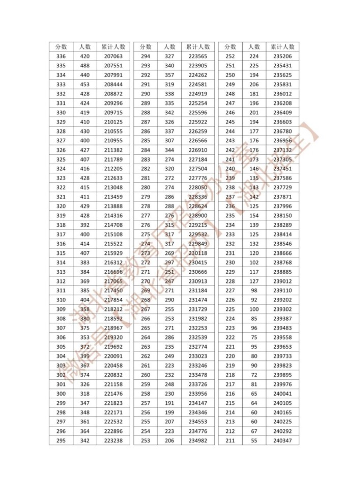 湖北省2026年普通高考总分一分一段统计表—普通类 第4张