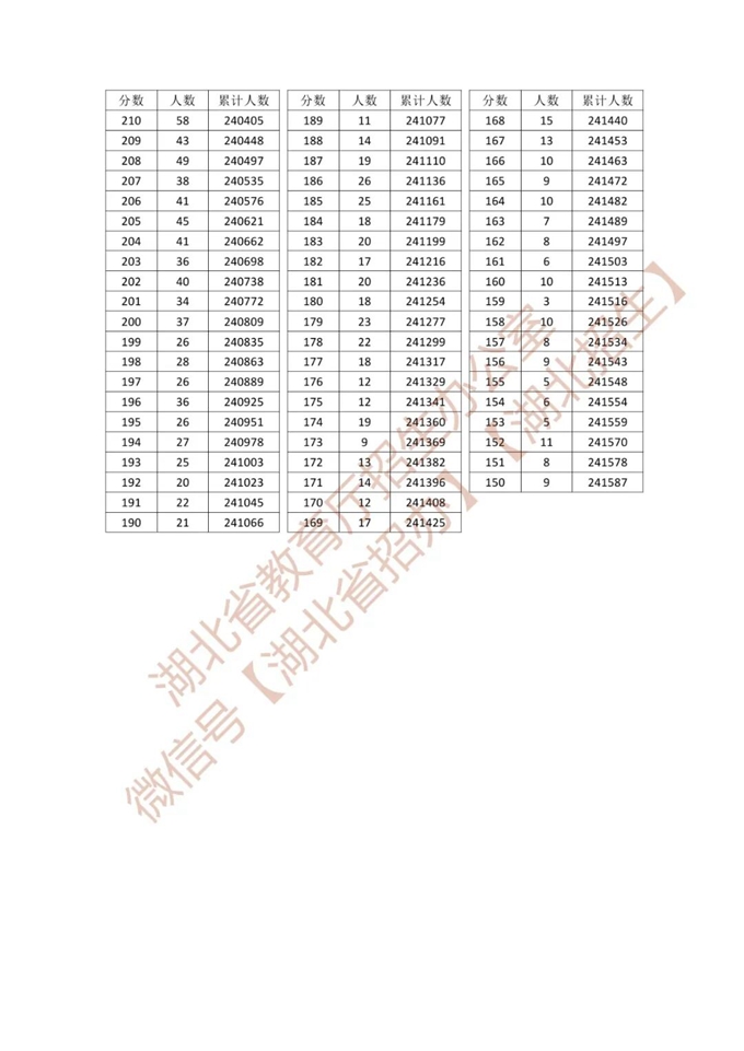 湖北省2026年普通高考总分一分一段统计表—普通类 第5张