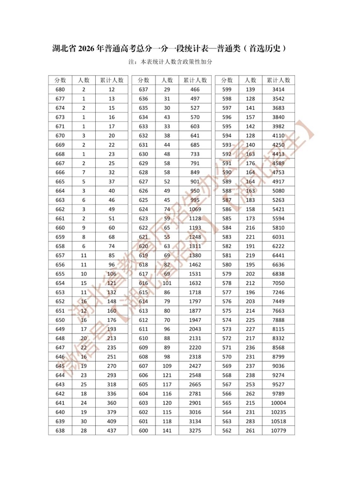 湖北省2026年普通高考总分一分一段统计表—普通类 第6张