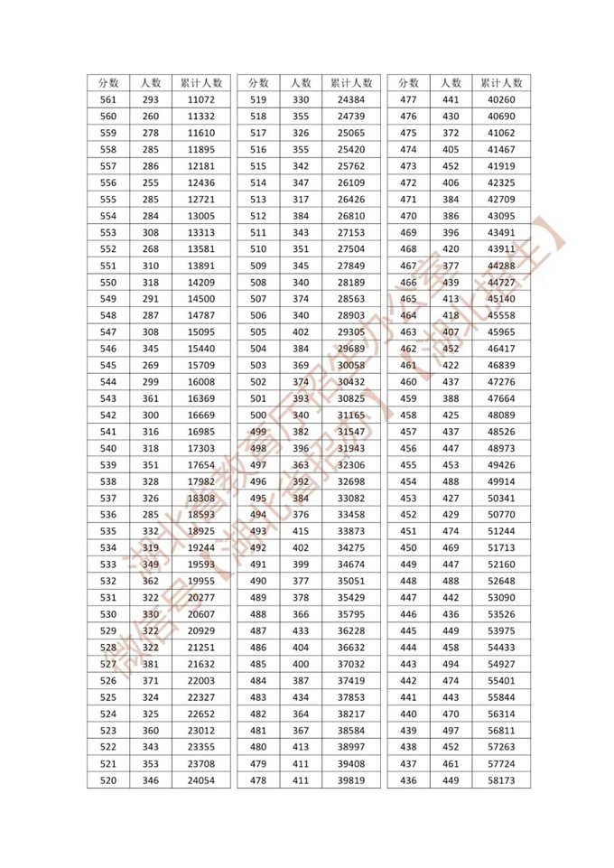 湖北省2026年普通高考总分一分一段统计表—普通类 第7张
