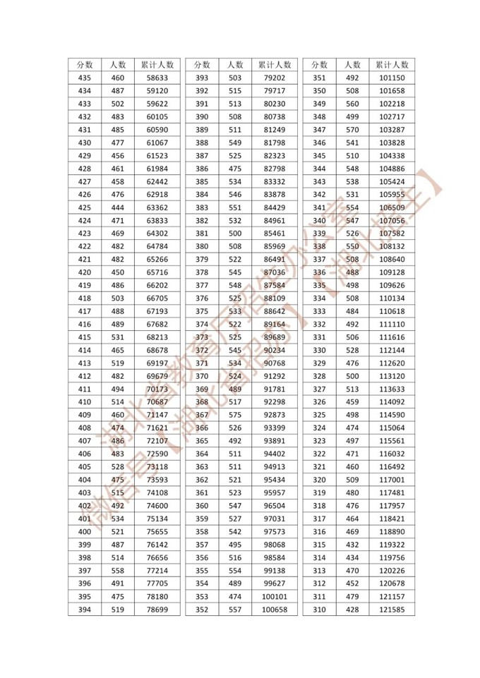 湖北省2026年普通高考总分一分一段统计表—普通类 第8张