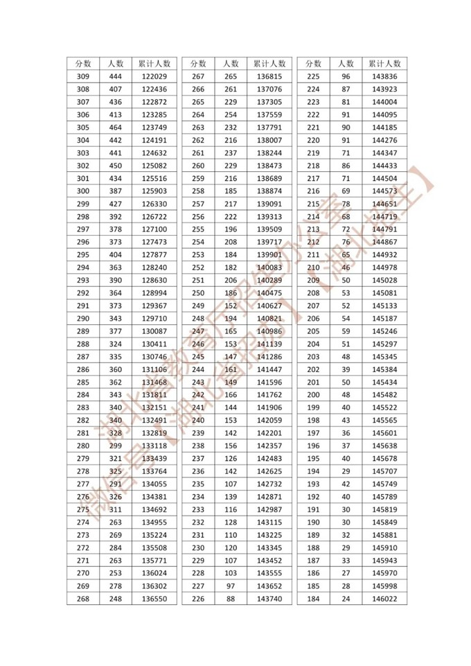 湖北省2026年普通高考总分一分一段统计表—普通类 第9张