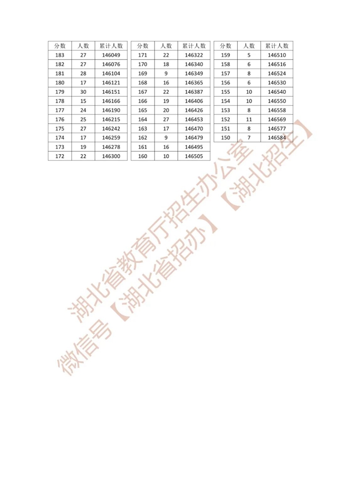 湖北省2026年普通高考总分一分一段统计表—普通类 第10张