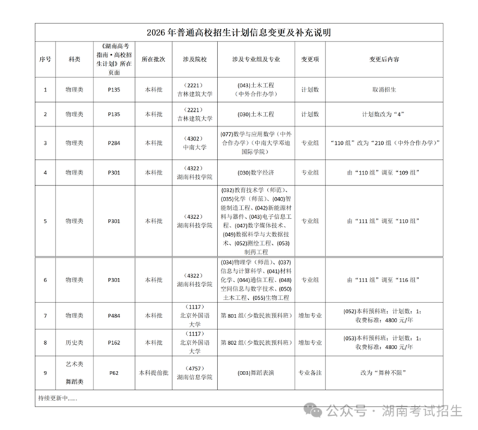 湖南：2026年普通高校招生计划信息变更及补充说明（6月27日更新） 第1张