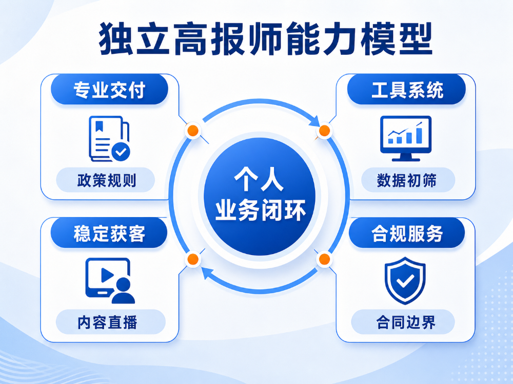 一个人能不能做高报师？关键不在懂政策，而在这四套能力
