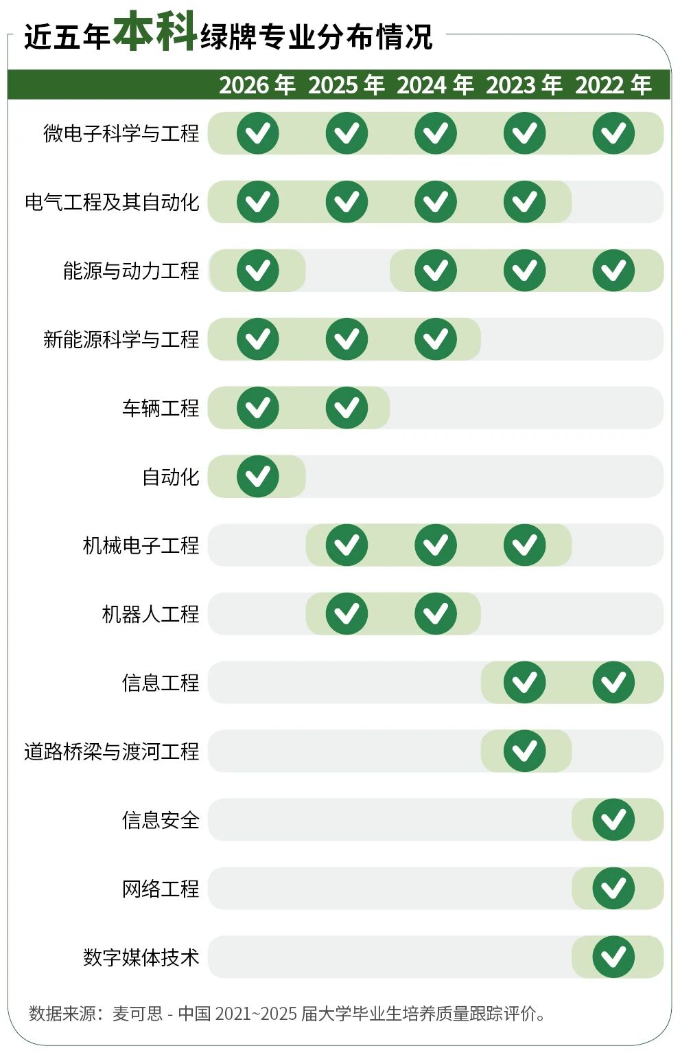 近五年本科绿牌专业分布情况!