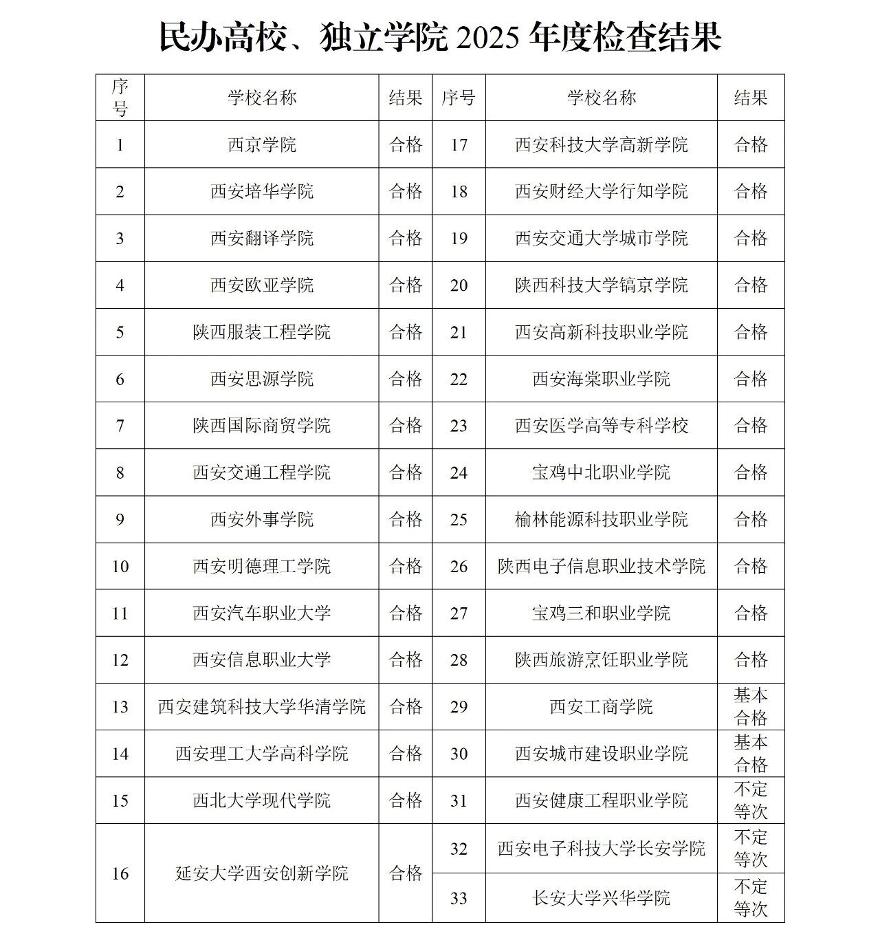 多所高校将被约谈!民办高校年检结果,公示(附名单)