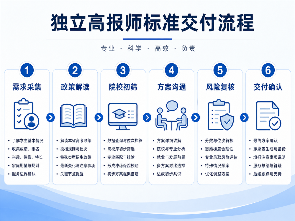 一个人能不能做高报师？关键不在懂政策，而在这四套能力