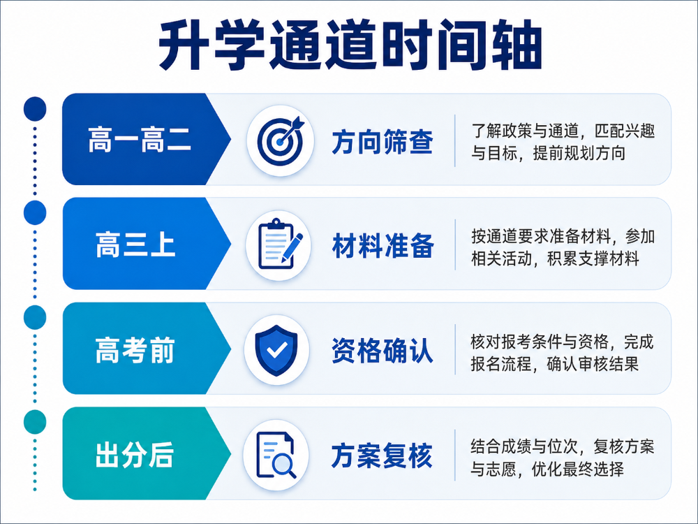 同分不同路,规划师要讲清四通道