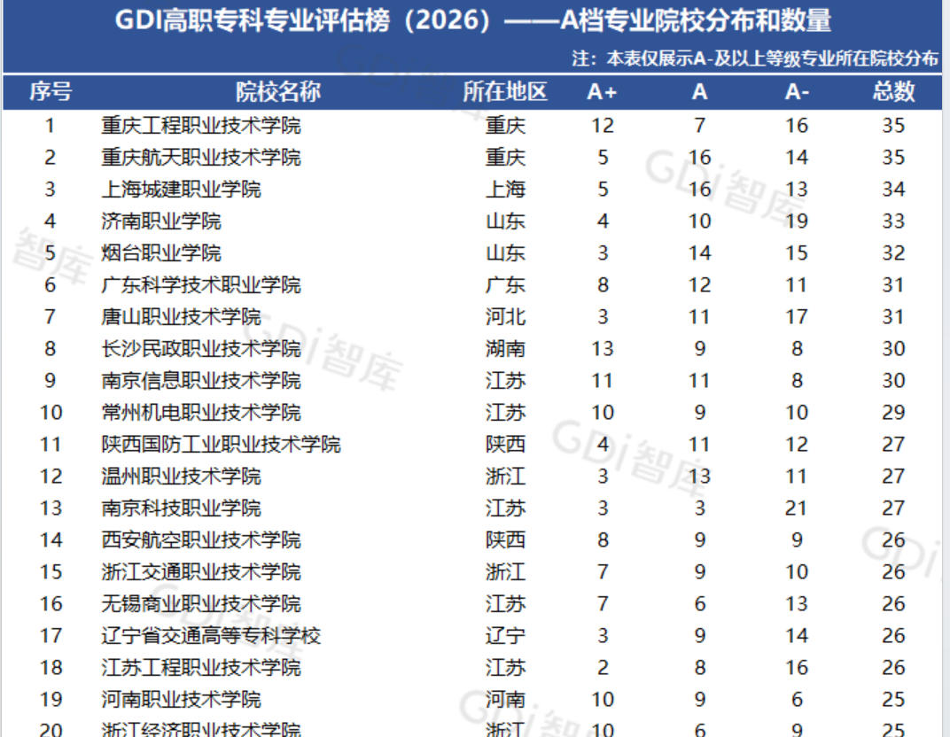 GDI高职专科专业评估榜(2026)——A档专业院校分布和数量