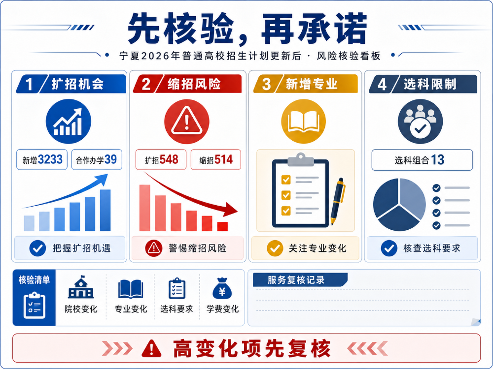 2026宁夏计划变了，校区怎么用这个报告