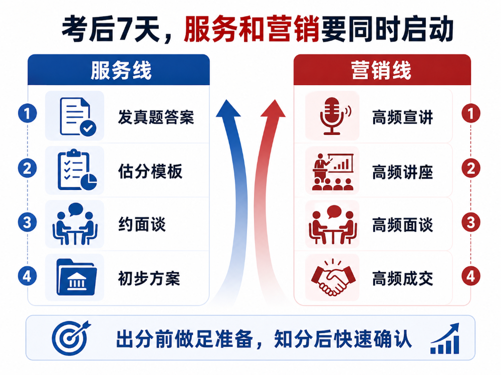 高考结束后，机构第一件事不是等出分，而是立刻做估分填报