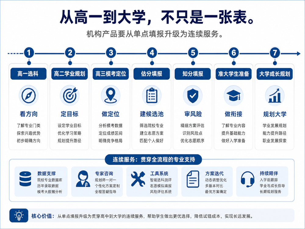 别把升学规划讲成填表!给升学规划机构校长、规划师和咨询团队的一篇行业判断