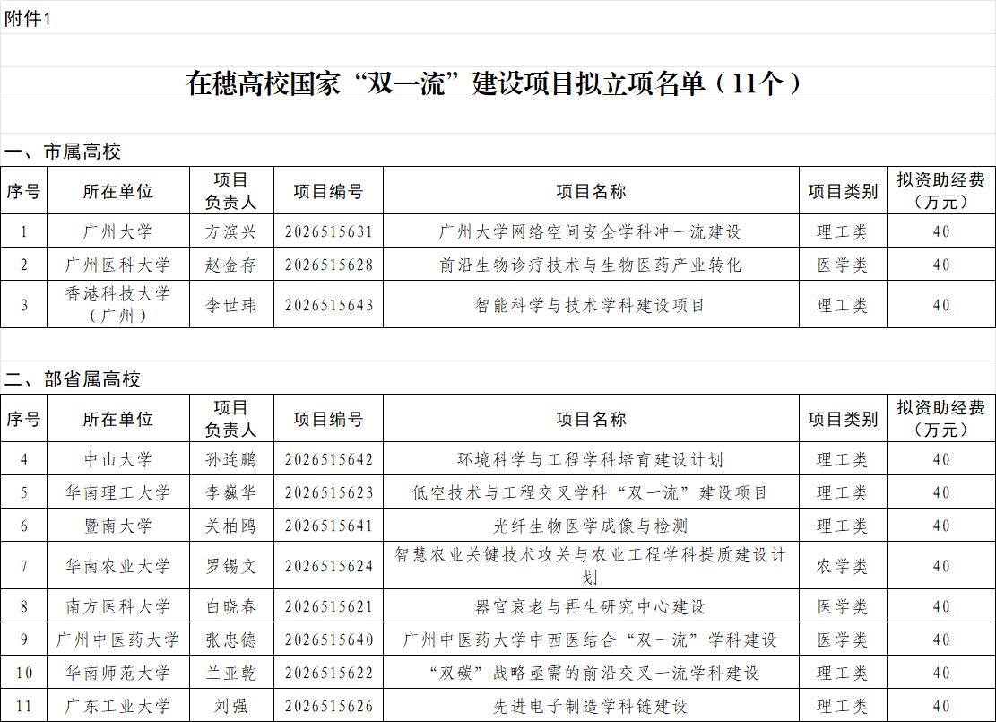 广州拟立项11个“双一流”建设项目