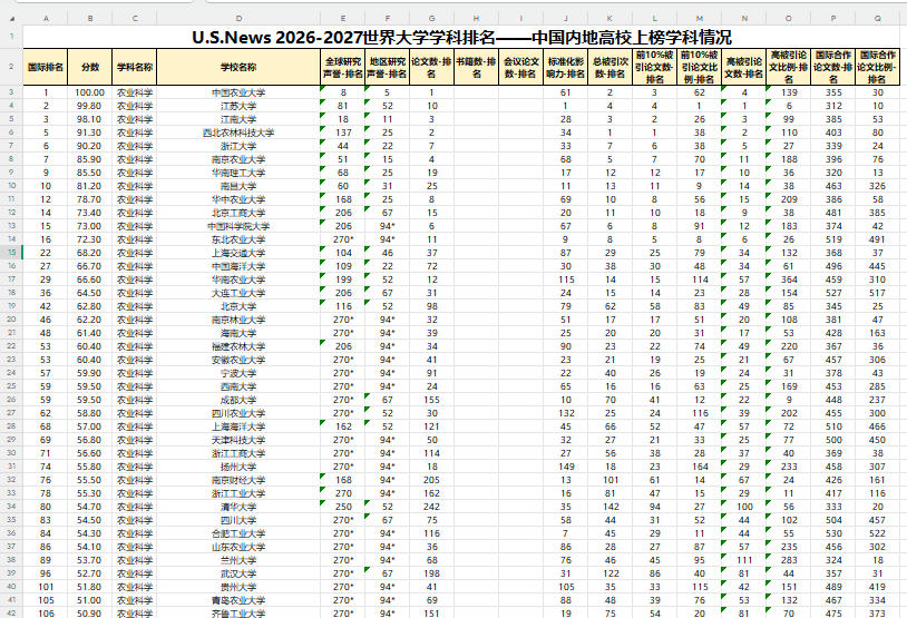 《U.S.News 2026-2027世界大学学科排名——中国内地高校上榜学科情况》