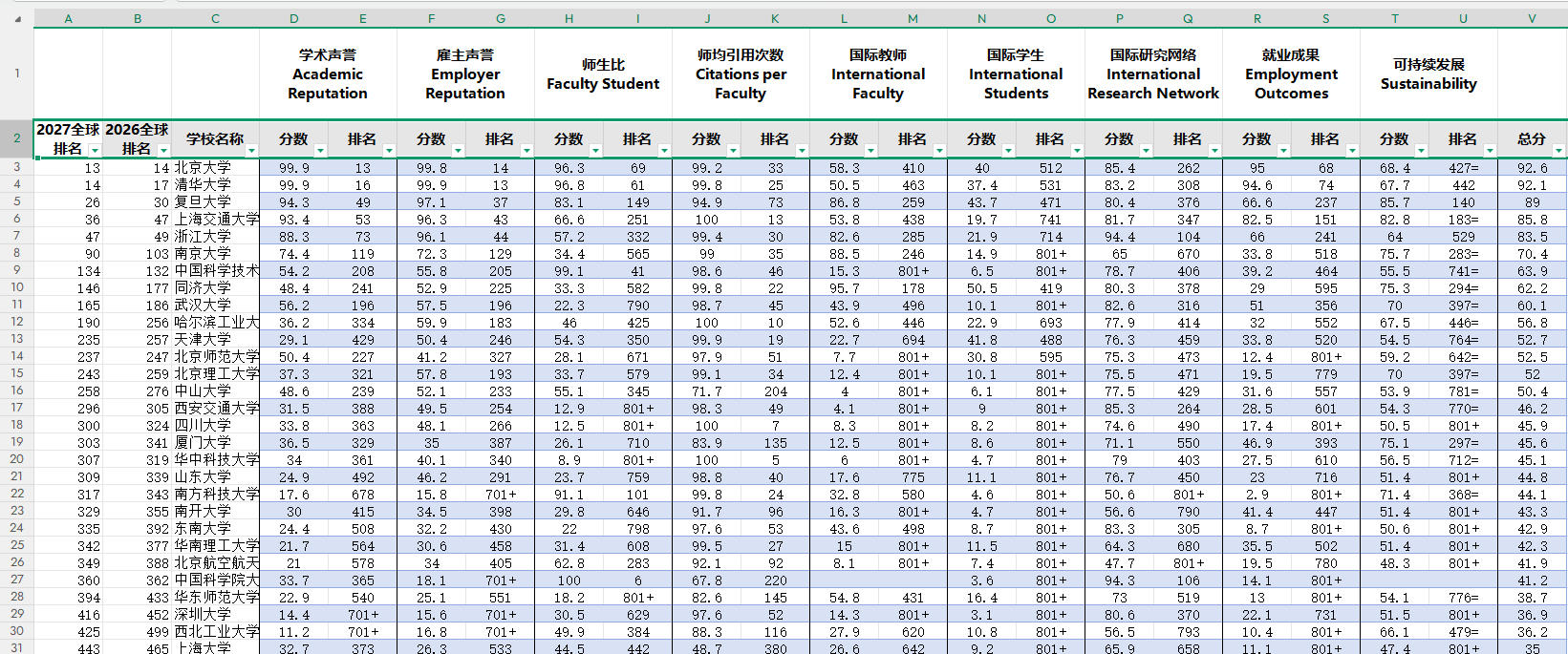 2027QS世界大学排名中国内地上榜高校各项指标得分数据