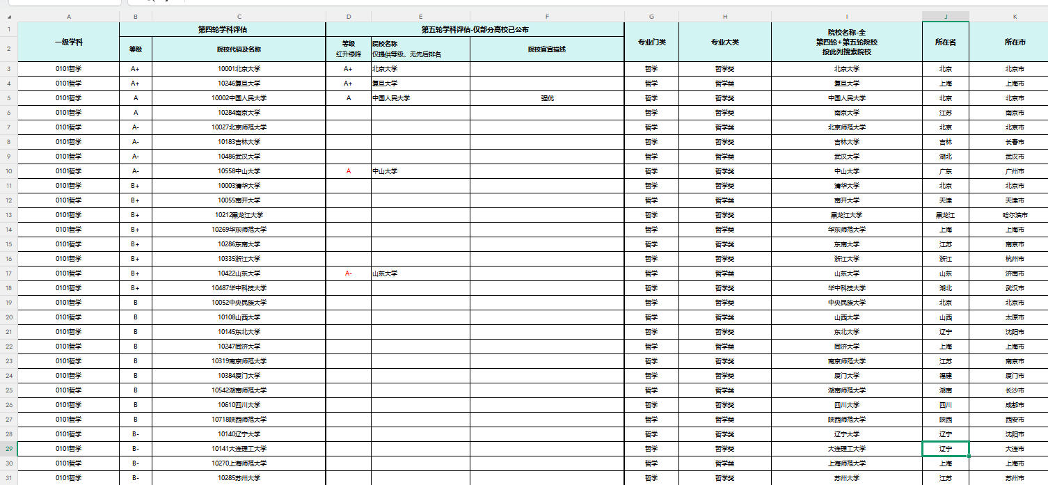 第五轮学科评估(部分)+第四轮学科评估结果Excel表格