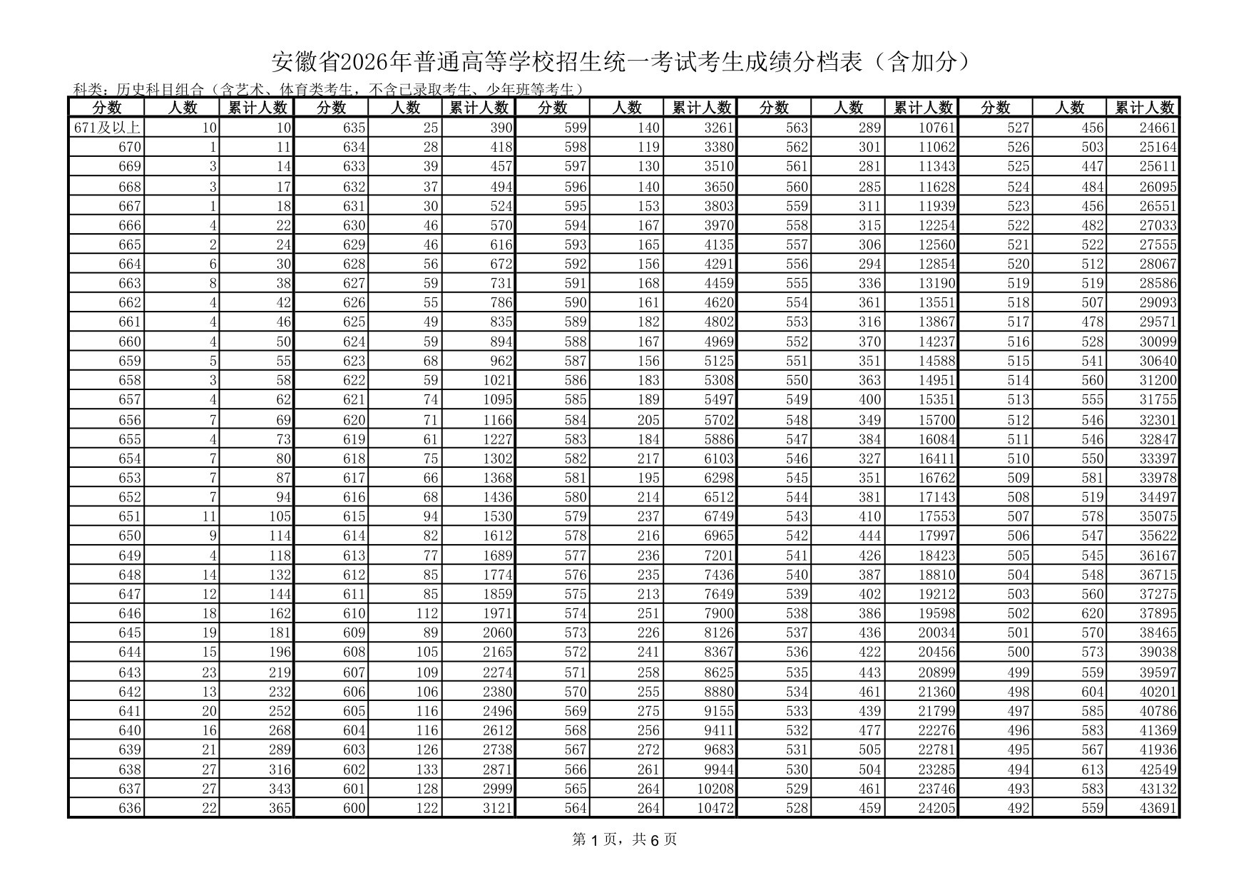 点击下载:安徽省2026年普通高等学校招生统一考试考生成绩分档表（含加分）.pdf 第1页